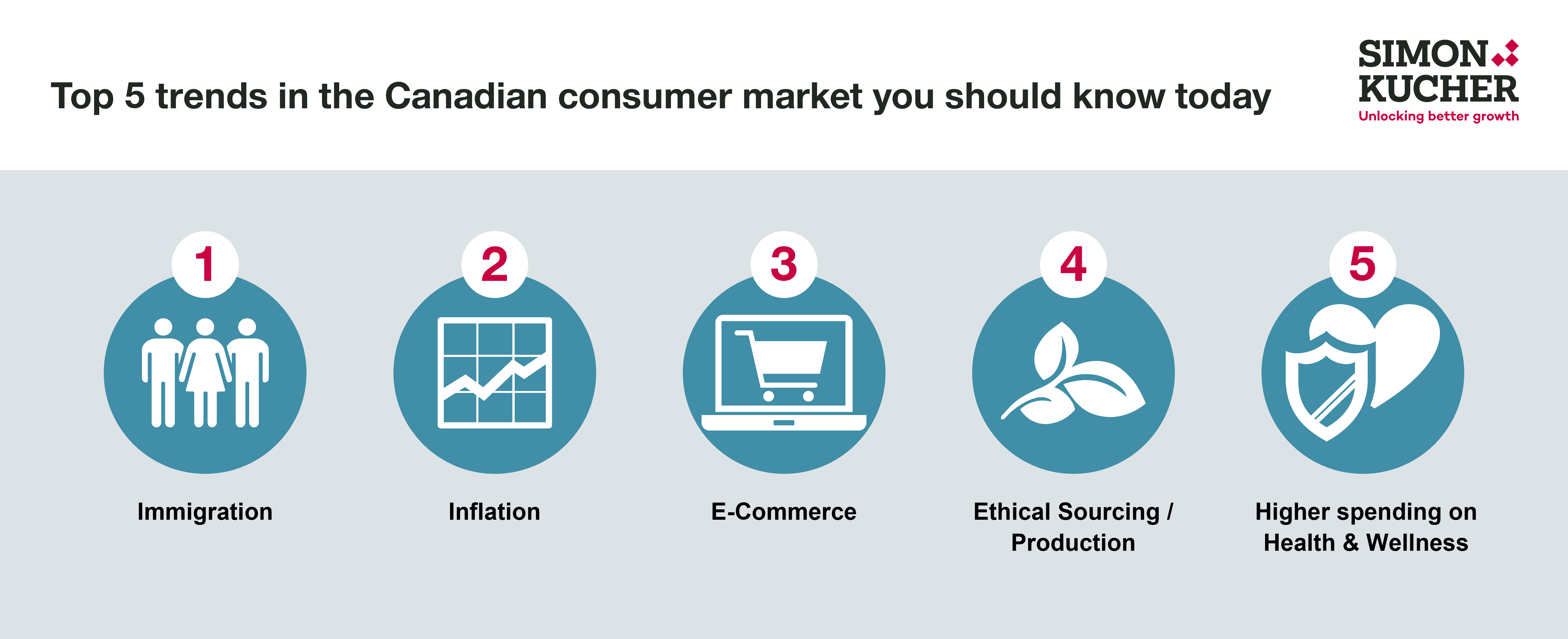 Top 5 trends in the consumer retail market in Canada